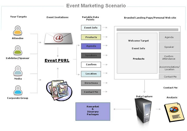Event Marketing Scenario