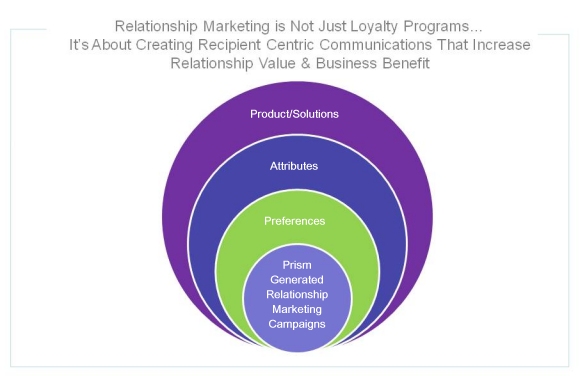 Relationship Marketing Is Not Just Loyalty Programs