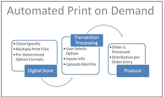 Automated Print on Demand