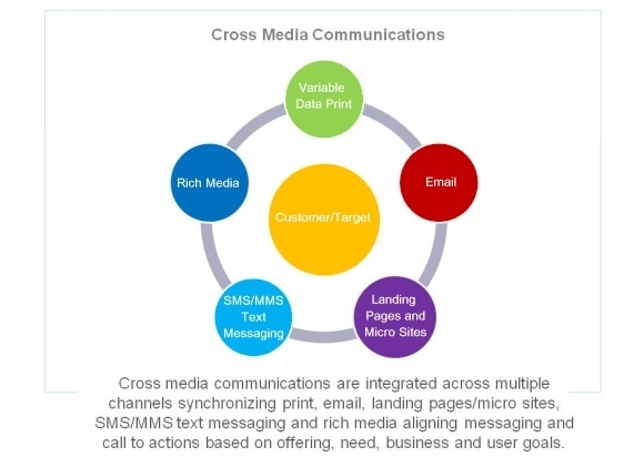 Cross Media Marketing Overview