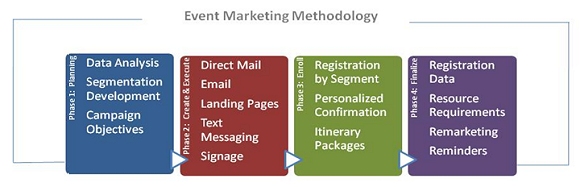 Event Marketing Methodology